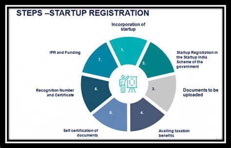 Business registration portal streamlines start to business.